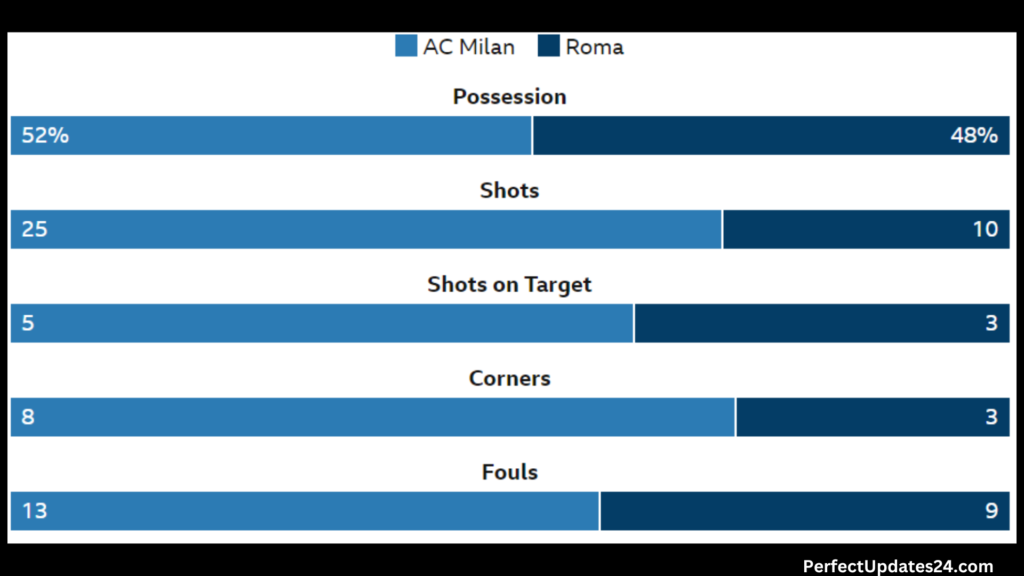 AS Roma vs AC Milan UEFA Europa League